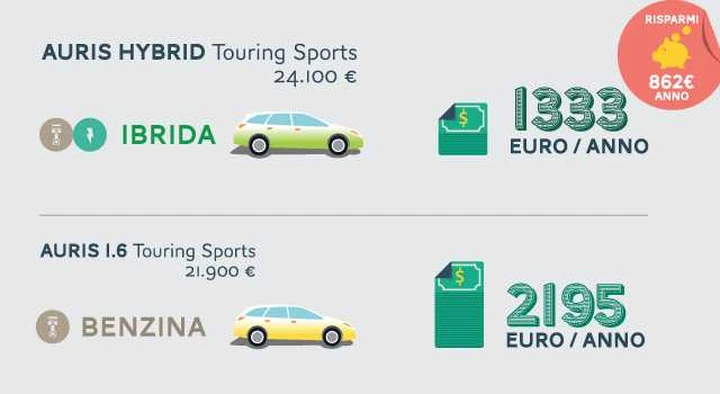 Benzina vs Ibrida: costi di gestione a confronto