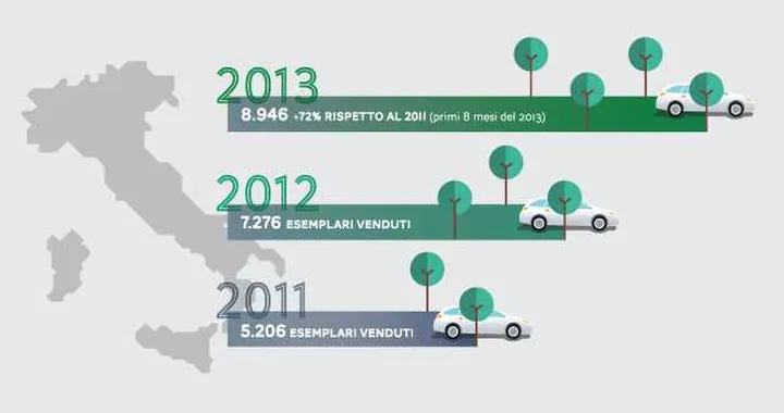 Mercato Auto Ibride In Italia