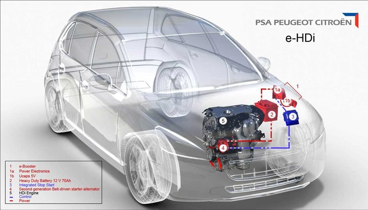 PSA, Peugeot, Citroen e-HDi: tecnologia verde
