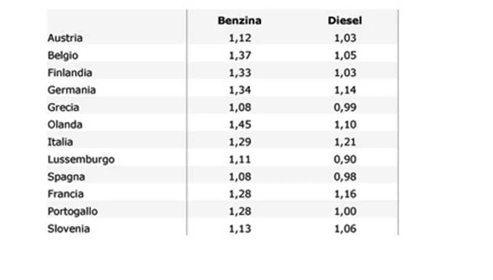 Dove costano meno i carburanti