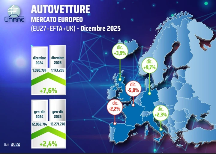 Il mercato auto europeo chiude il 2025 in lieve crescita, ma in Italia urge svolta fiscale