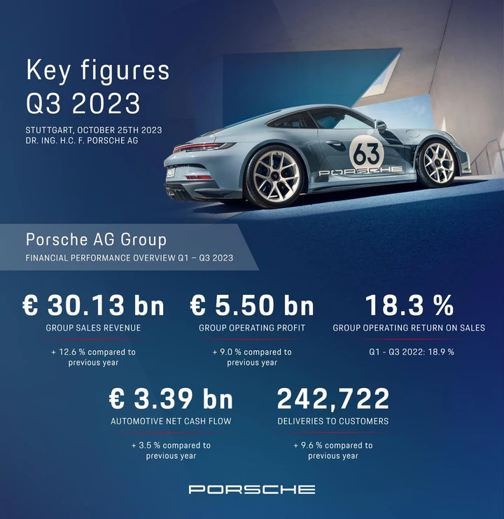 Porsche vendite nove mesi 2023