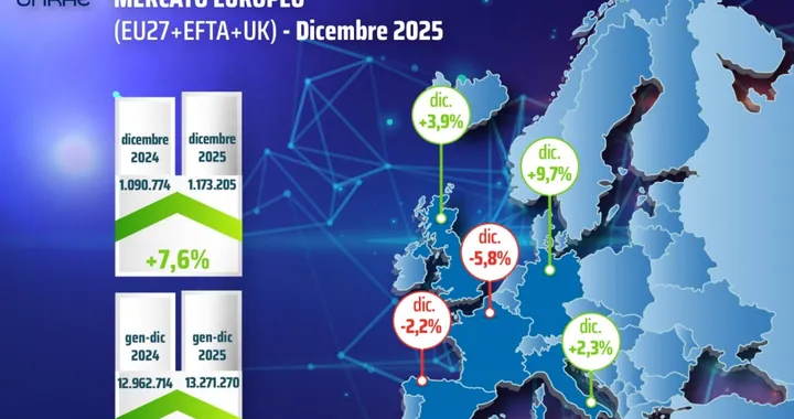 Il mercato auto europeo chiude il 2025 in lieve crescita, ma in Italia urge svolta fiscale