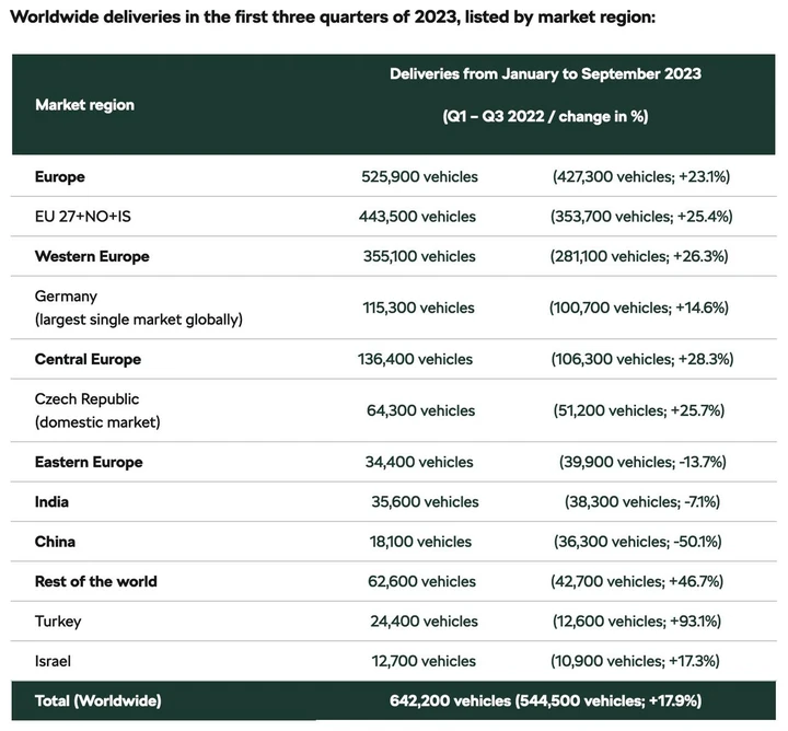 Skoda vendite primi nove mesi 2023