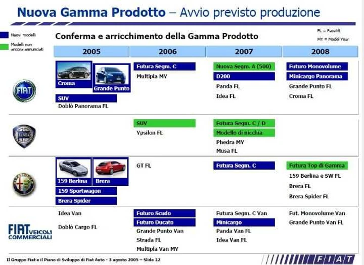 Piani Alfa Romeo: dal 2005 ad oggi