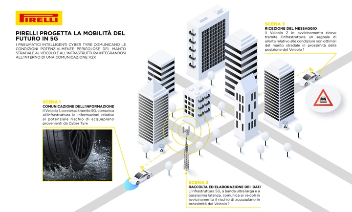 Pirelli: presentati gli pneumatici che interagiscono con la rete 5G