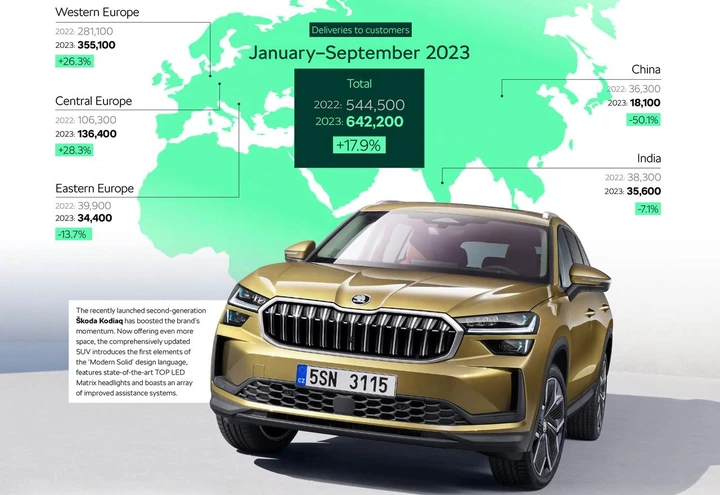 Skoda vendite primi nove mesi 2023