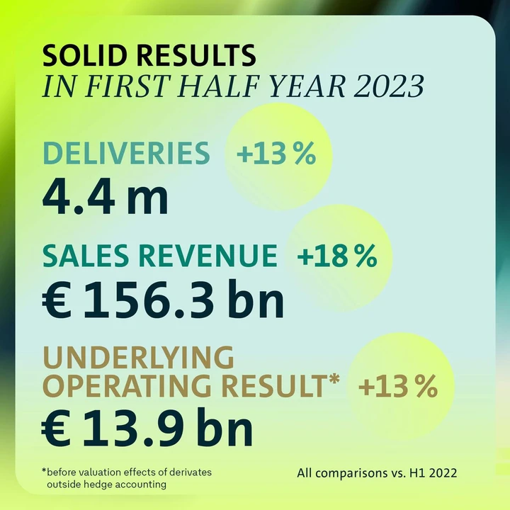 Gruppo Volkswagen vendite primo semestre 2023