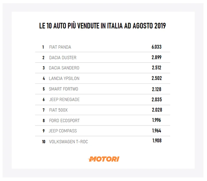 La top ten della 10 auto più vendute in Italia ad agosto 2019