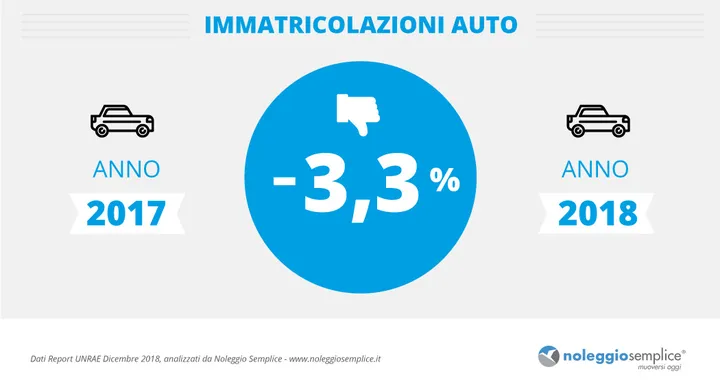 Mercato Auto 2018: Panda Regina del 2018, Ma Fiat Continua a Perdere Colpi