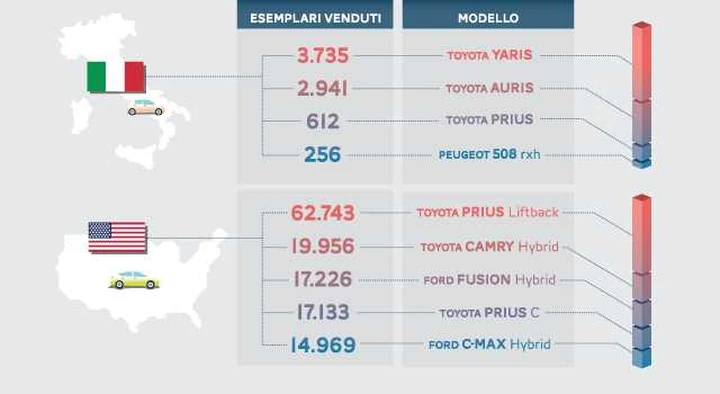 Italia vs USA: le auto ibride più vendute