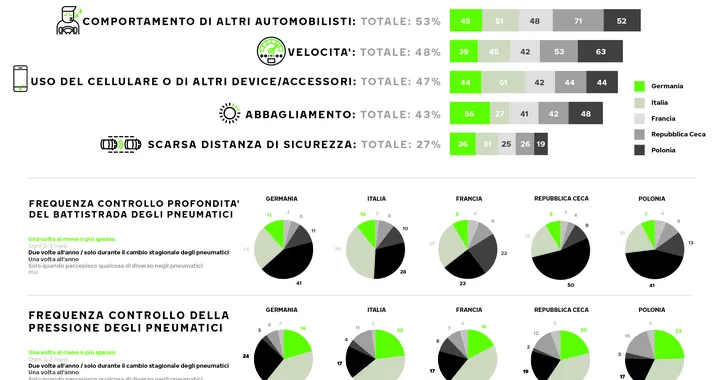 Nokian analizza i pericoli della strada secondo gli automobilisti
