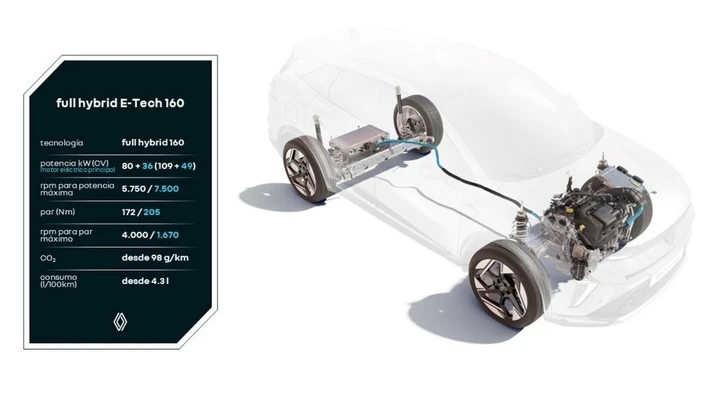 Renault, il nuovo motore E-Tech si afferma con prestazioni e consumi ottimi