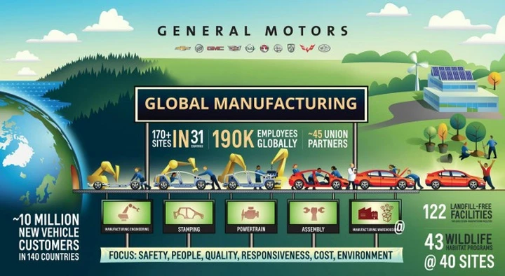 General Motors da record: prodotti 500 milioni di veicoli