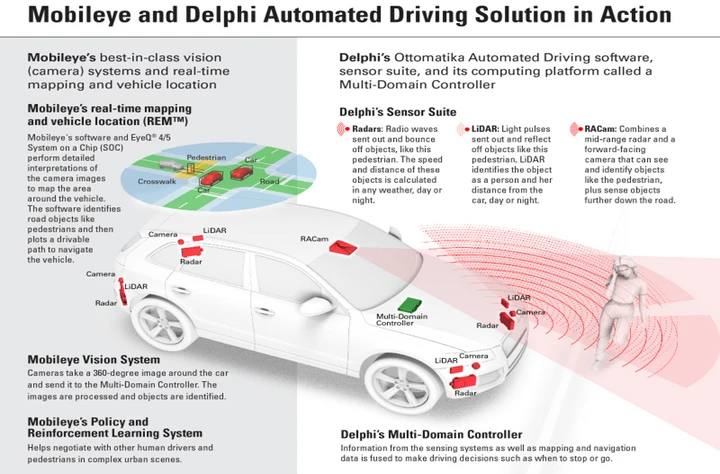 Guida autonoma: la nuova tecnologia Mobileye - Delphi