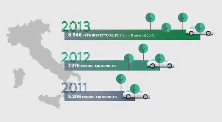 Mercato Auto Ibride In Italia