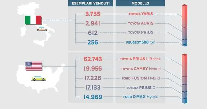 Italia vs USA: le auto ibride più vendute