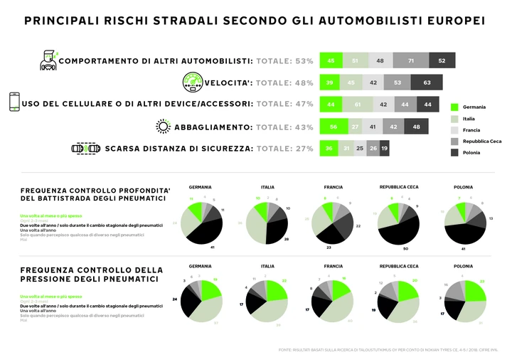 Nokian analizza i pericoli della strada secondo gli automobilisti