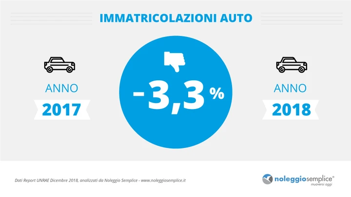 Mercato Auto 2018: Panda Regina del 2018, Ma Fiat Continua a Perdere Colpi