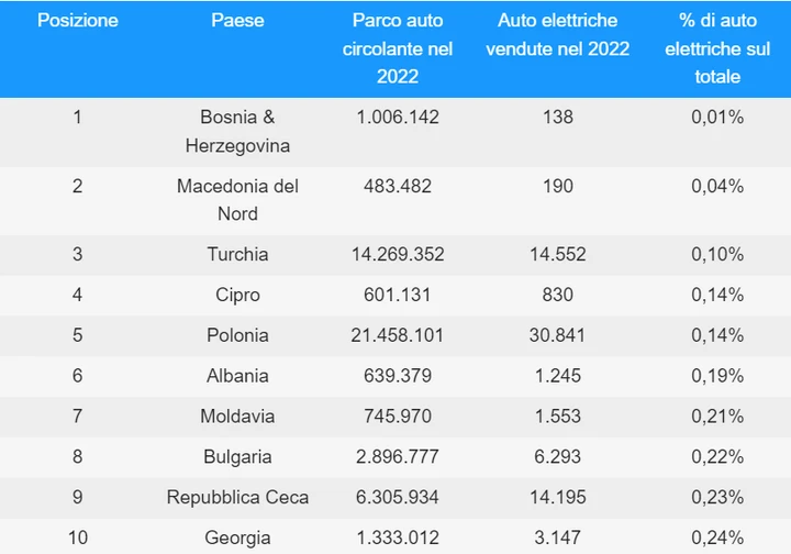vendita auto elettriche in Europa 2022