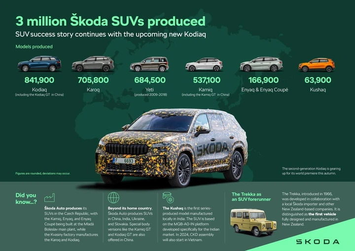 Skoda prodotti 3 milioni SUV
