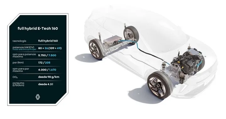 Renault, il nuovo motore E-Tech si afferma con prestazioni e consumi ottimi