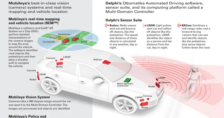 Guida autonoma: la nuova tecnologia Mobileye - Delphi