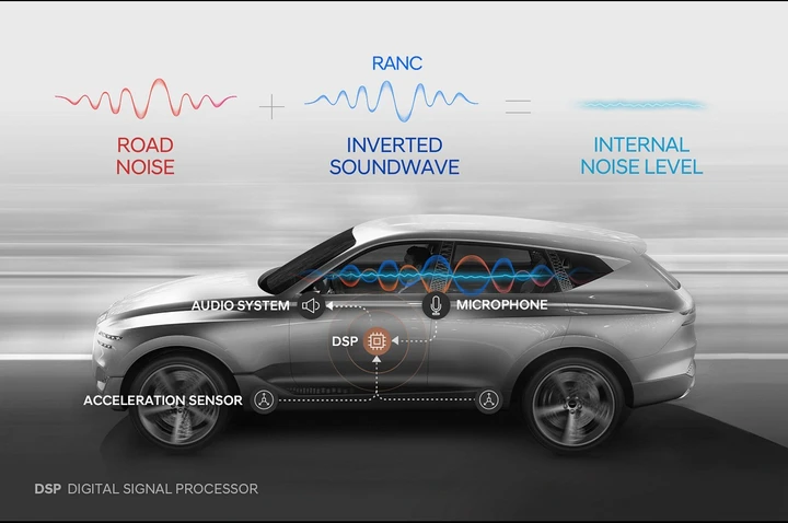 Hyundai: nuova tecnologia Ranc di riduzione rumore nell'abitacolo