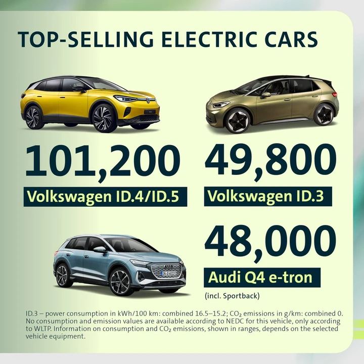 Gruppo Volkswagen vendite primo semestre 2023