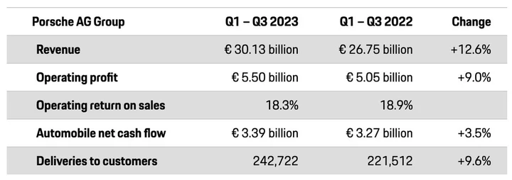 Porsche vendite nove mesi 2023